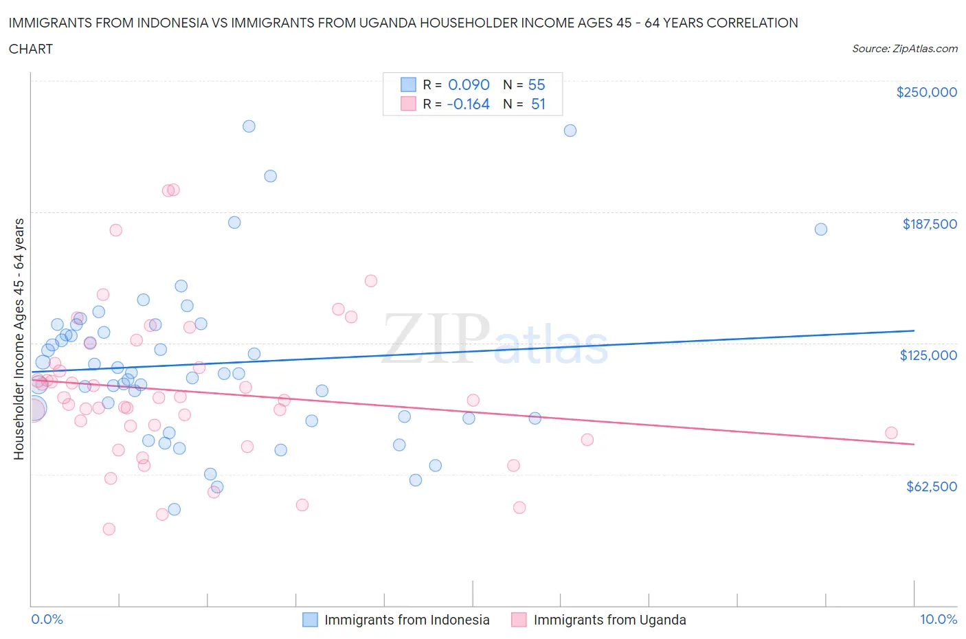Immigrants from Indonesia vs Immigrants from Uganda Householder Income Ages 45 - 64 years