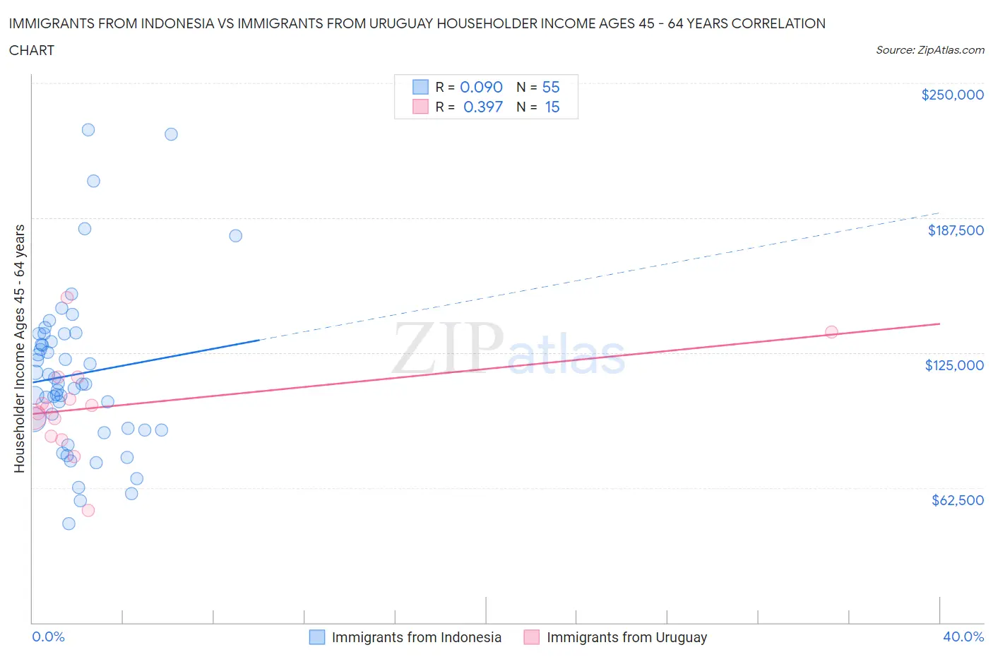 Immigrants from Indonesia vs Immigrants from Uruguay Householder Income Ages 45 - 64 years