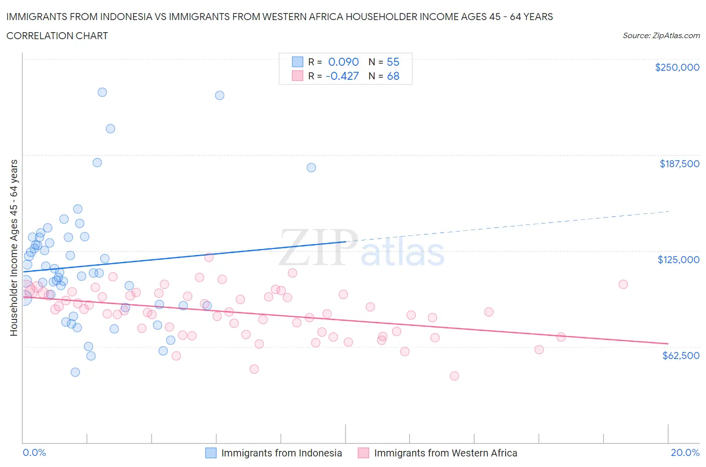 Immigrants from Indonesia vs Immigrants from Western Africa Householder Income Ages 45 - 64 years