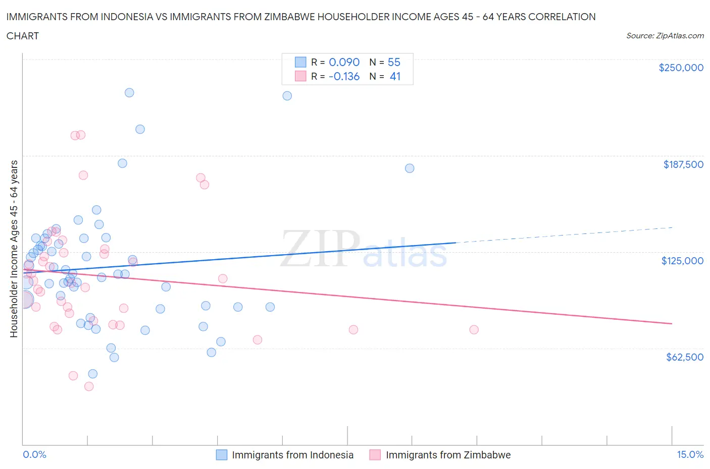 Immigrants from Indonesia vs Immigrants from Zimbabwe Householder Income Ages 45 - 64 years