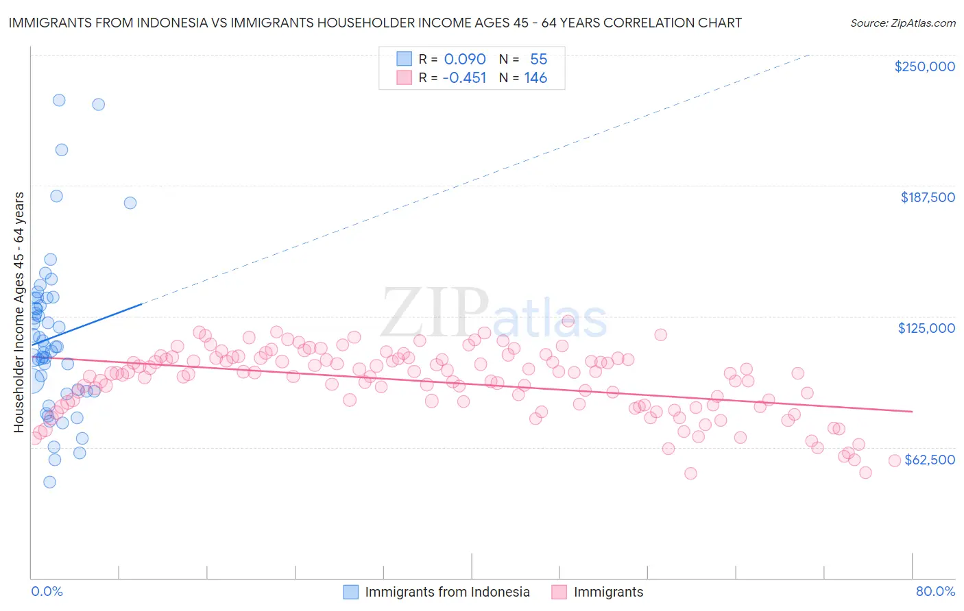 Immigrants from Indonesia vs Immigrants Householder Income Ages 45 - 64 years