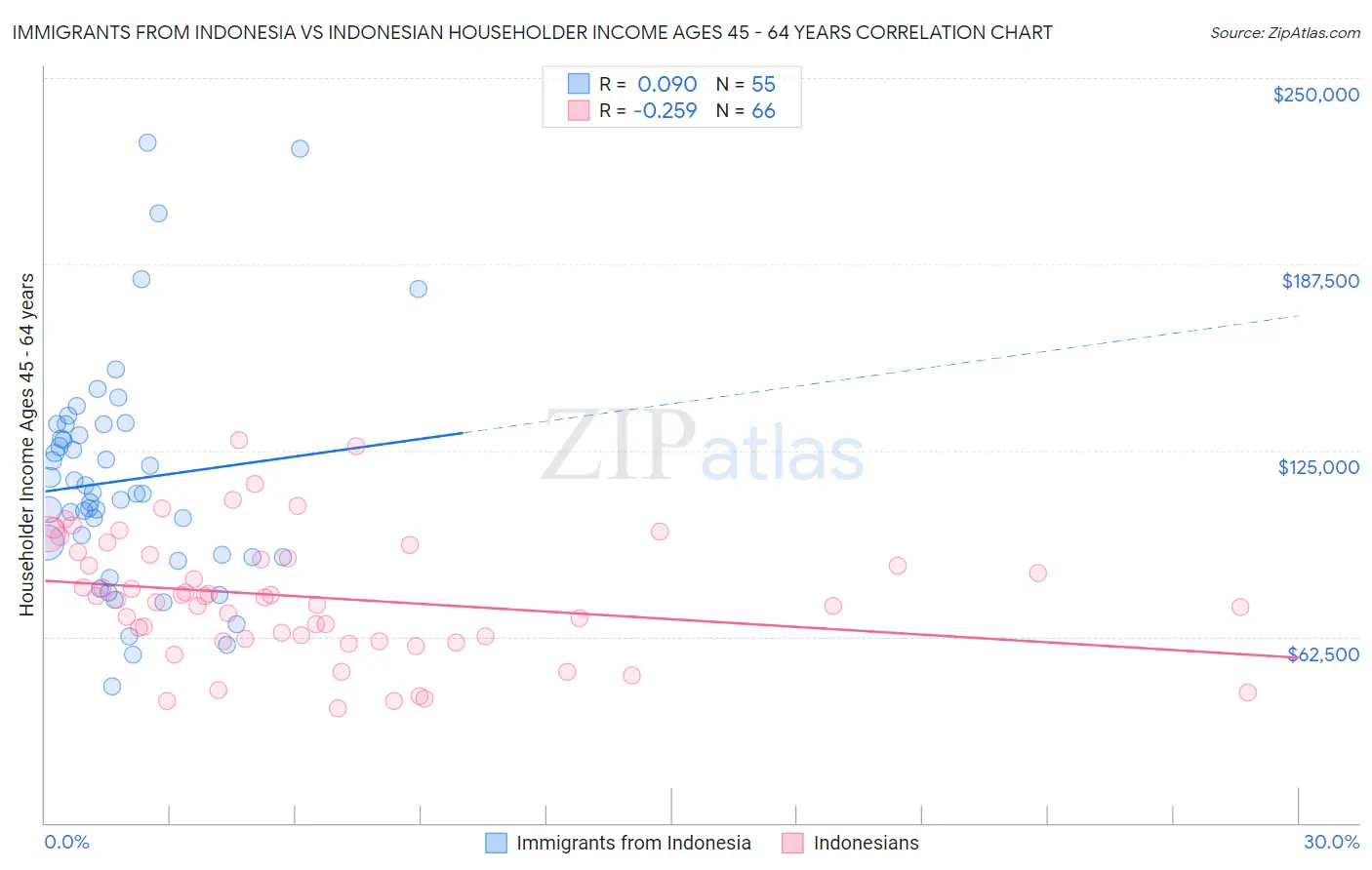 Immigrants from Indonesia vs Indonesian Householder Income Ages 45 - 64 years