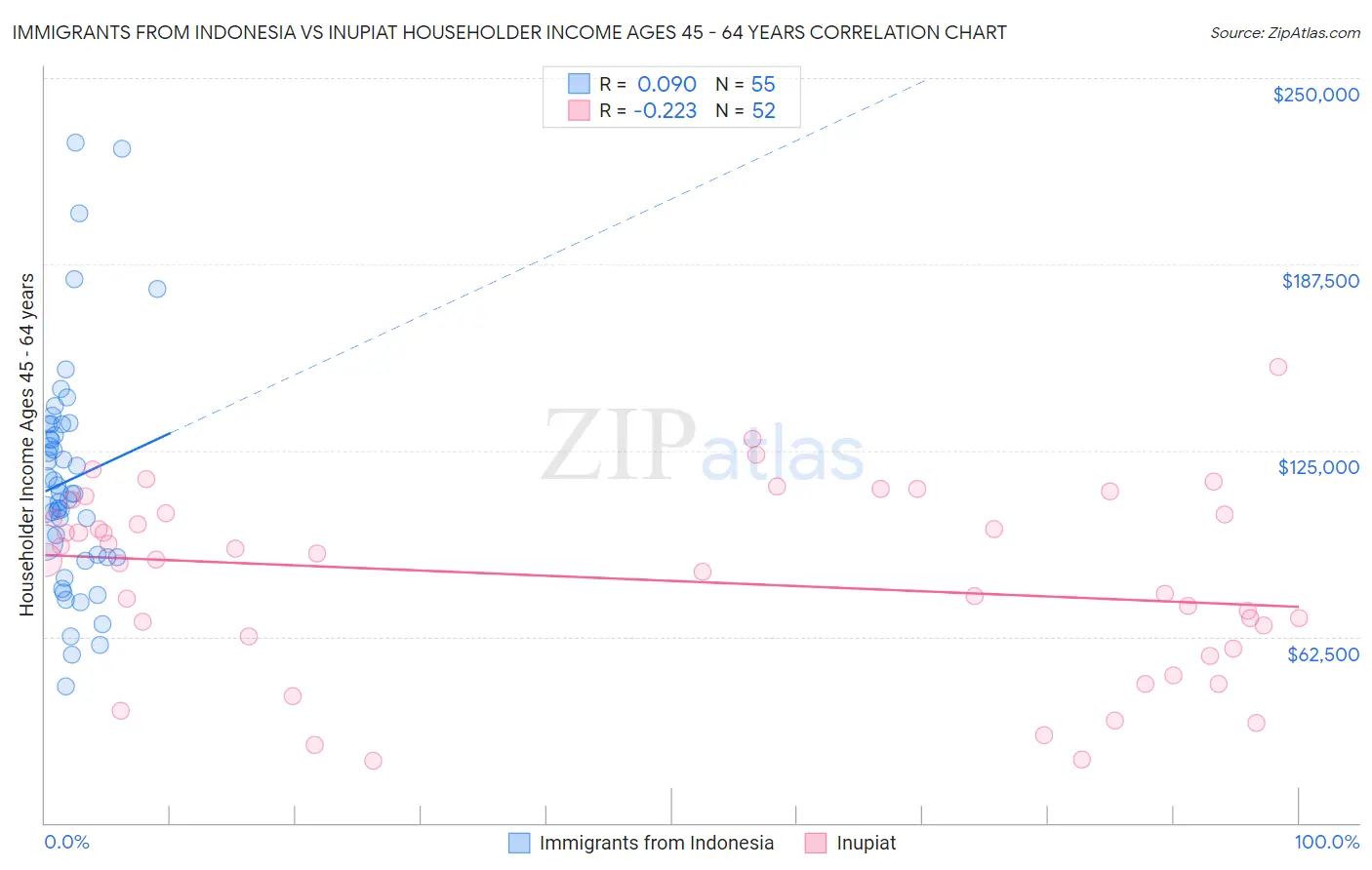 Immigrants from Indonesia vs Inupiat Householder Income Ages 45 - 64 years