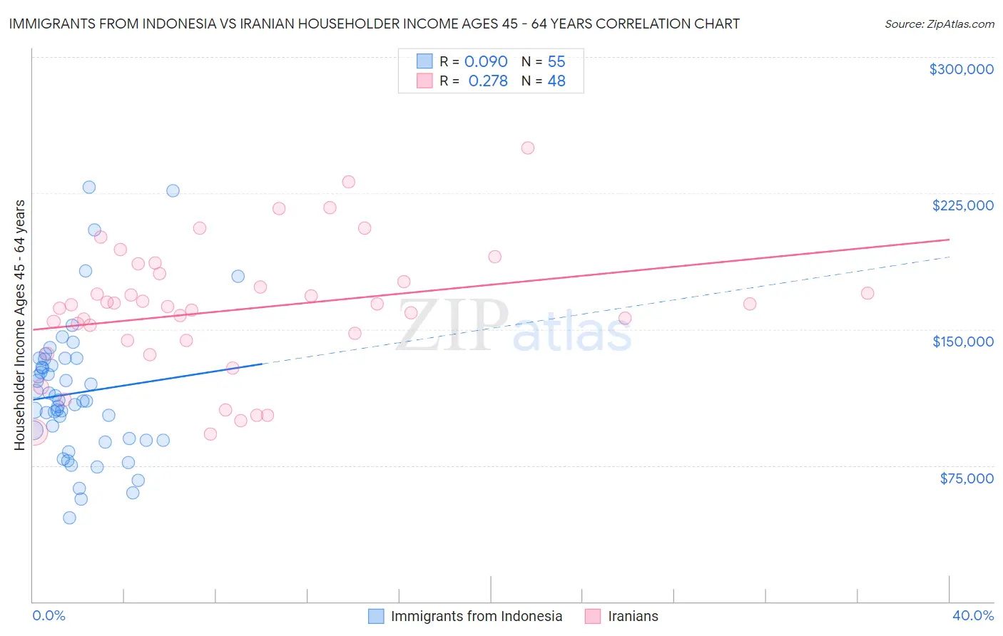 Immigrants from Indonesia vs Iranian Householder Income Ages 45 - 64 years