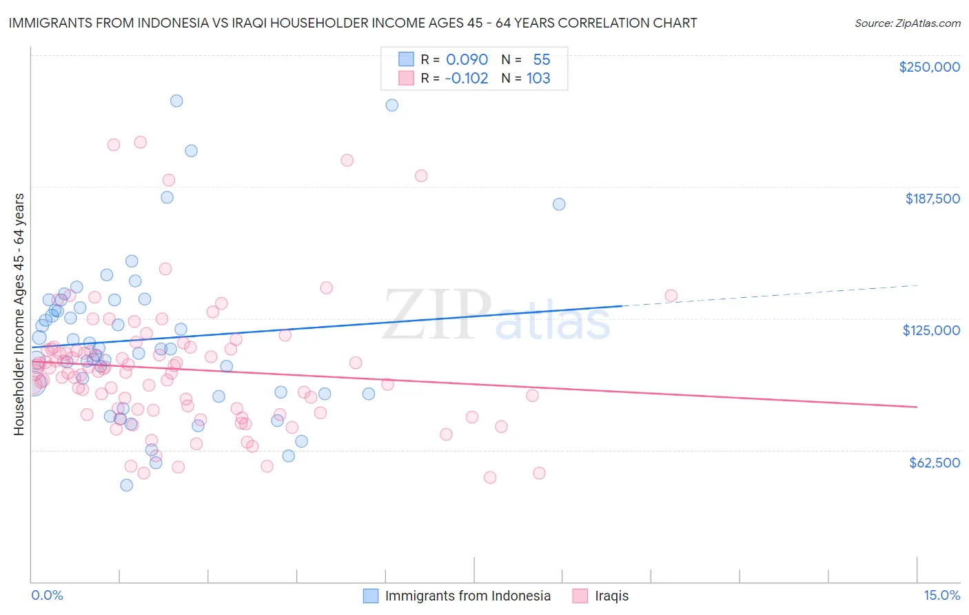 Immigrants from Indonesia vs Iraqi Householder Income Ages 45 - 64 years