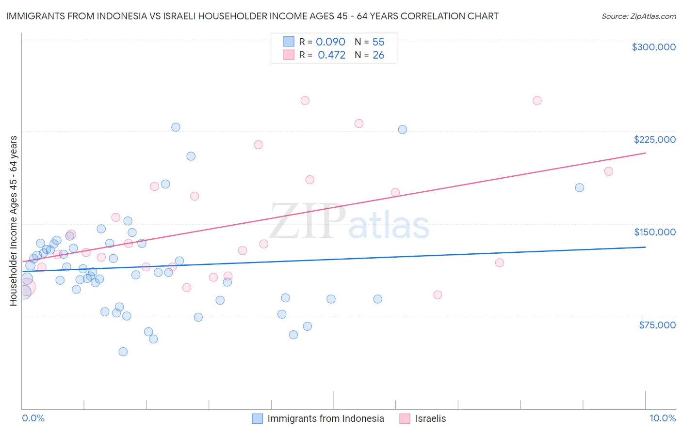 Immigrants from Indonesia vs Israeli Householder Income Ages 45 - 64 years