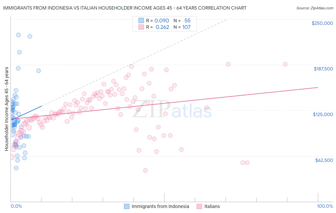 Immigrants from Indonesia vs Italian Householder Income Ages 45 - 64 years