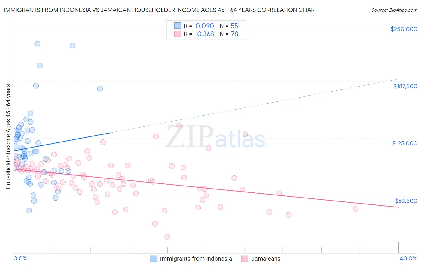 Immigrants from Indonesia vs Jamaican Householder Income Ages 45 - 64 years