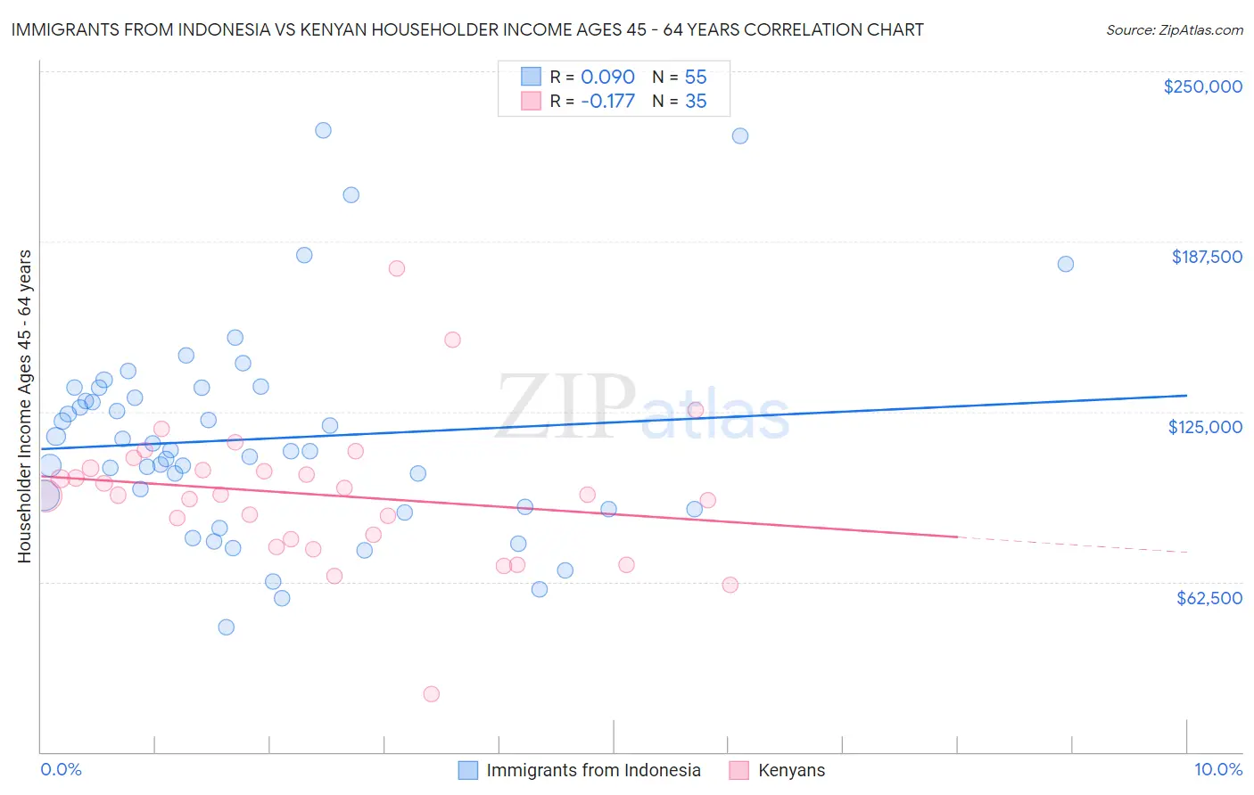 Immigrants from Indonesia vs Kenyan Householder Income Ages 45 - 64 years