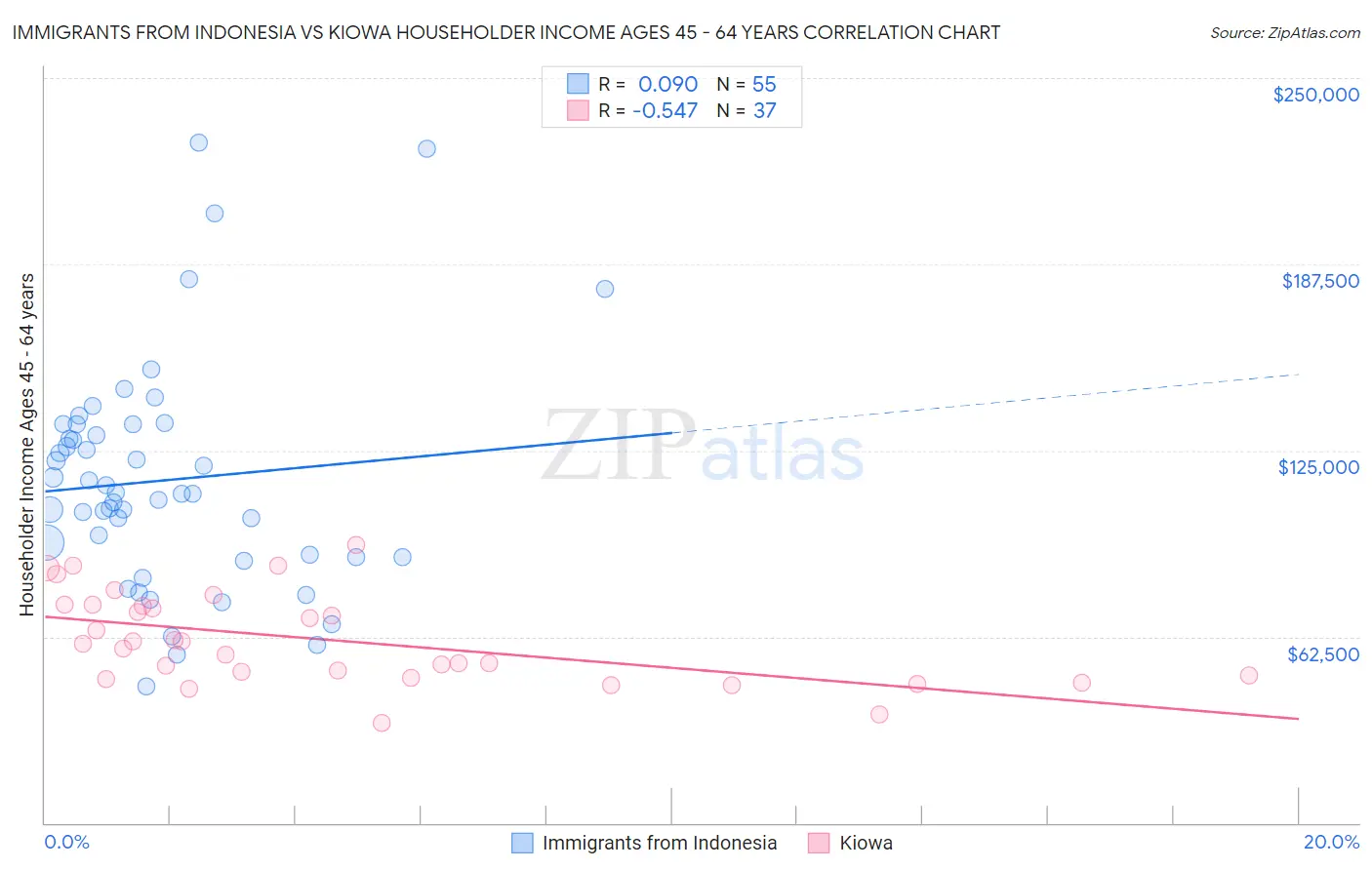 Immigrants from Indonesia vs Kiowa Householder Income Ages 45 - 64 years