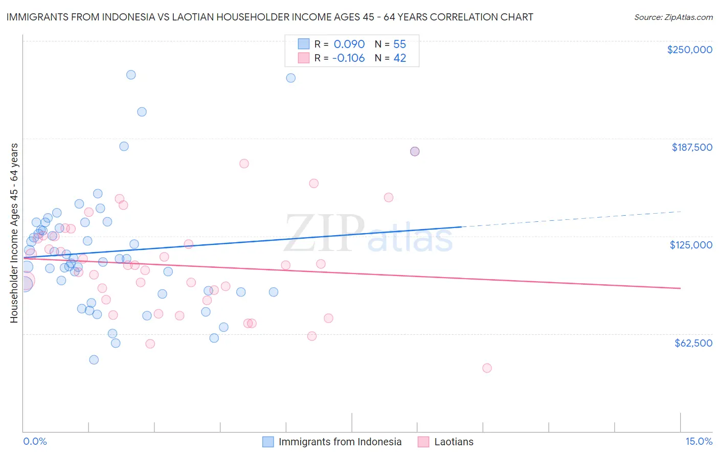 Immigrants from Indonesia vs Laotian Householder Income Ages 45 - 64 years