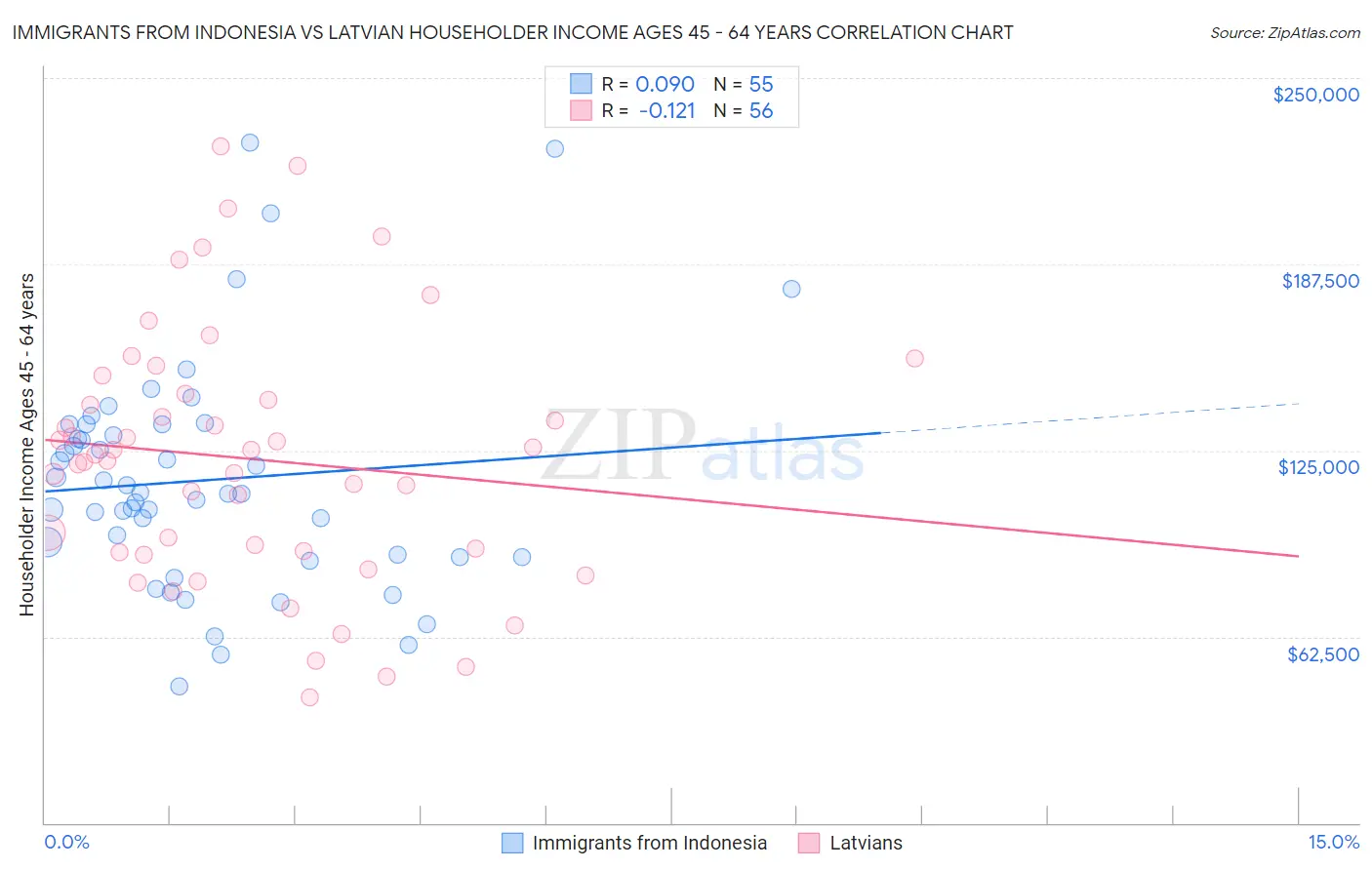 Immigrants from Indonesia vs Latvian Householder Income Ages 45 - 64 years