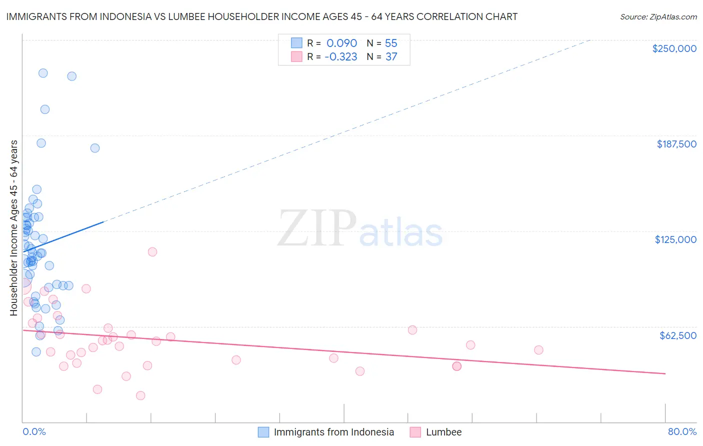 Immigrants from Indonesia vs Lumbee Householder Income Ages 45 - 64 years