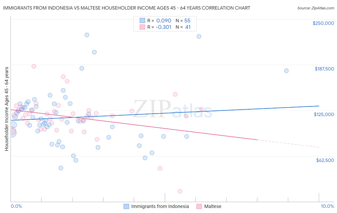 Immigrants from Indonesia vs Maltese Householder Income Ages 45 - 64 years