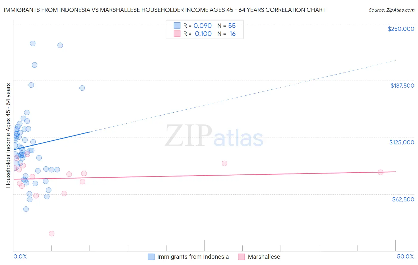 Immigrants from Indonesia vs Marshallese Householder Income Ages 45 - 64 years