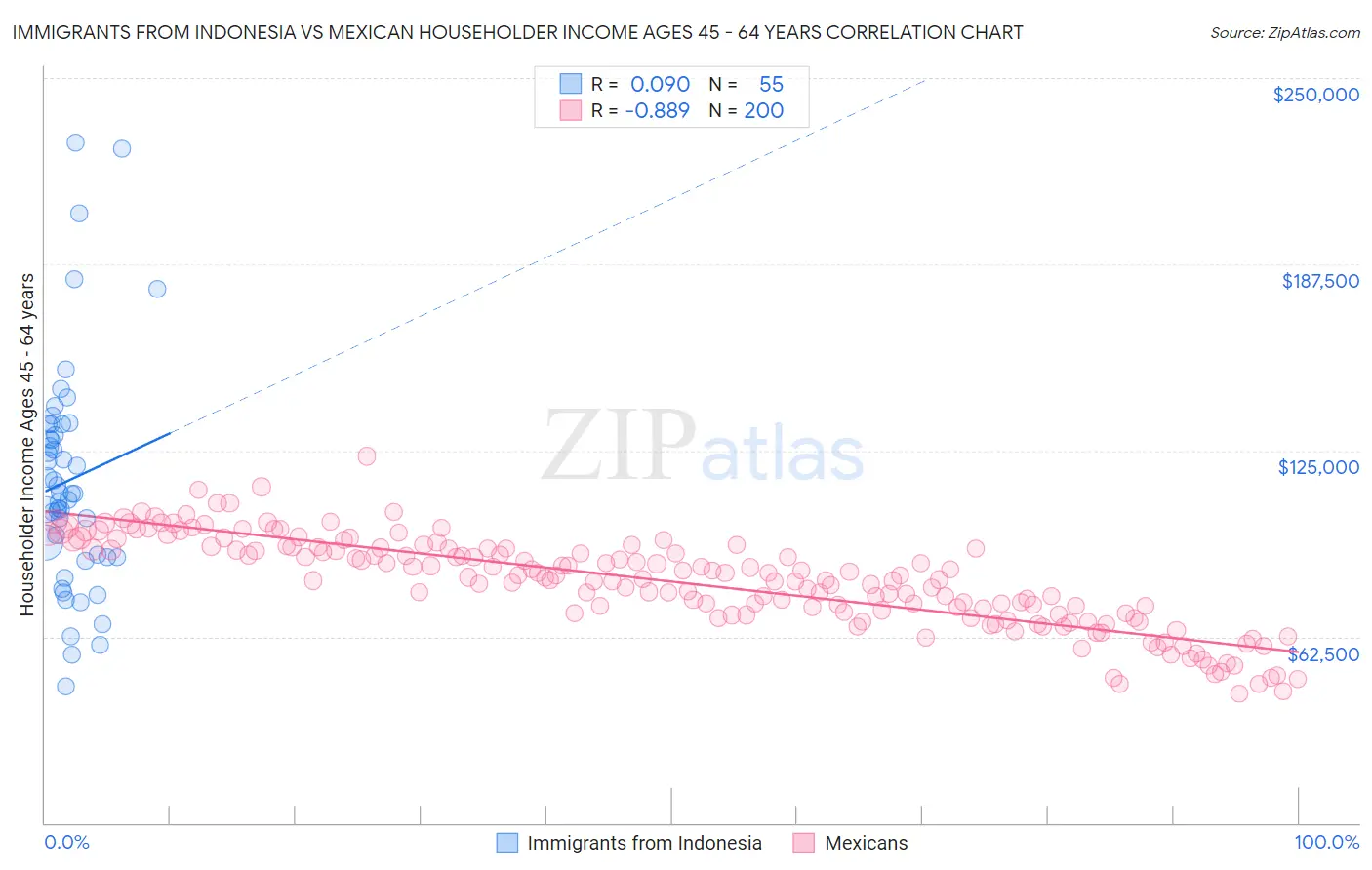 Immigrants from Indonesia vs Mexican Householder Income Ages 45 - 64 years