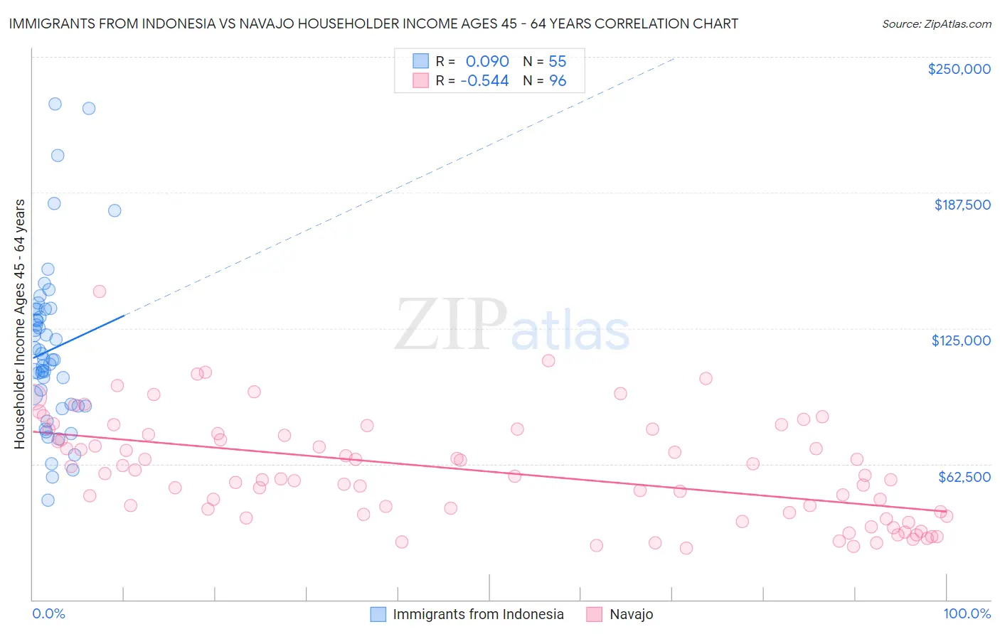 Immigrants from Indonesia vs Navajo Householder Income Ages 45 - 64 years