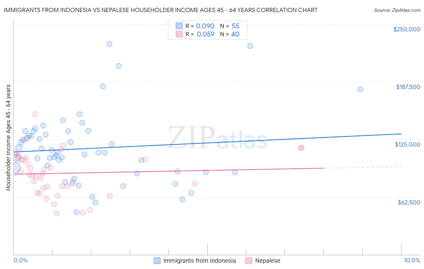 Immigrants from Indonesia vs Nepalese Householder Income Ages 45 - 64 years