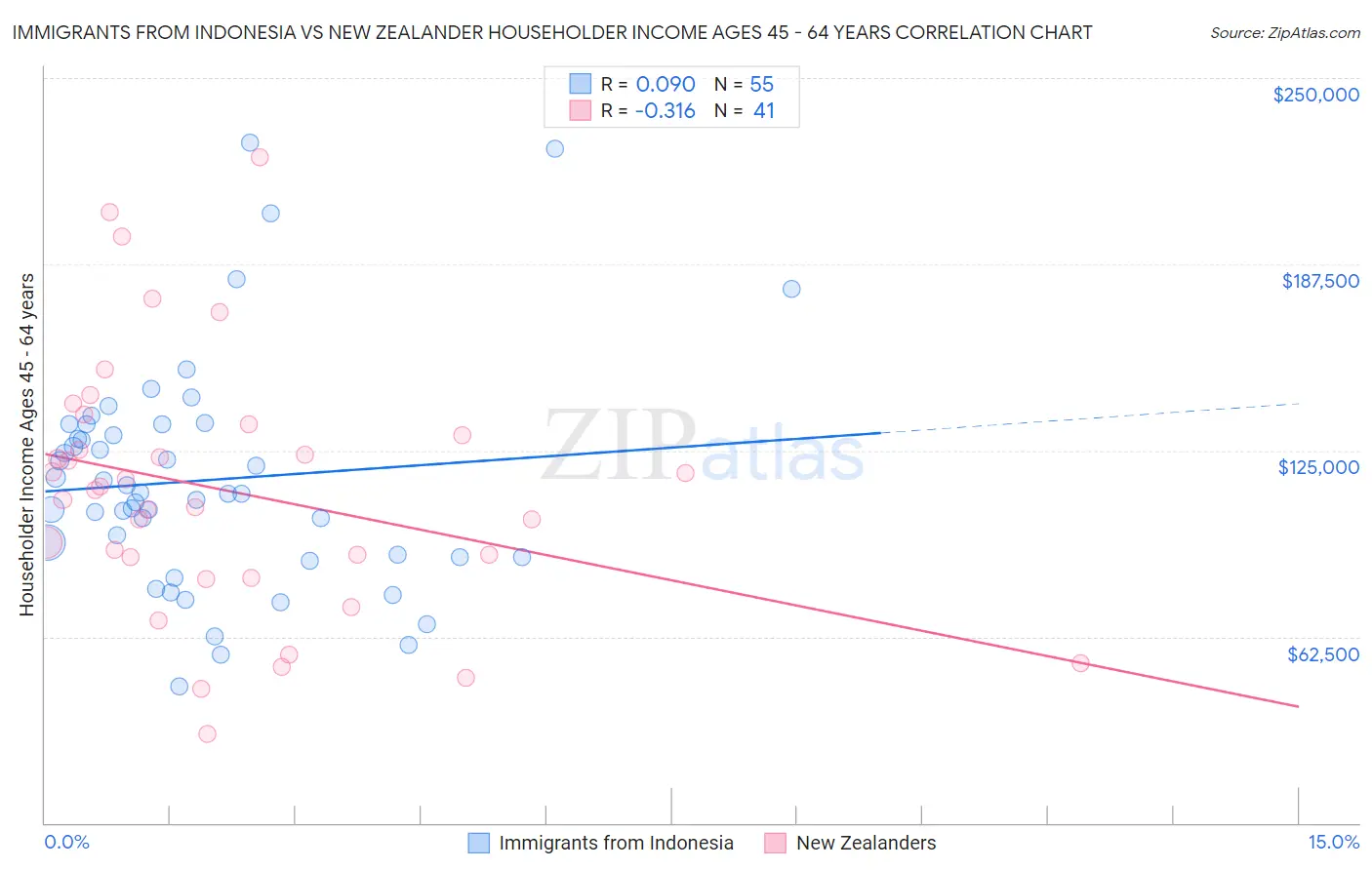 Immigrants from Indonesia vs New Zealander Householder Income Ages 45 - 64 years