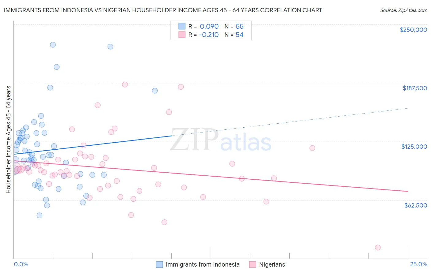 Immigrants from Indonesia vs Nigerian Householder Income Ages 45 - 64 years