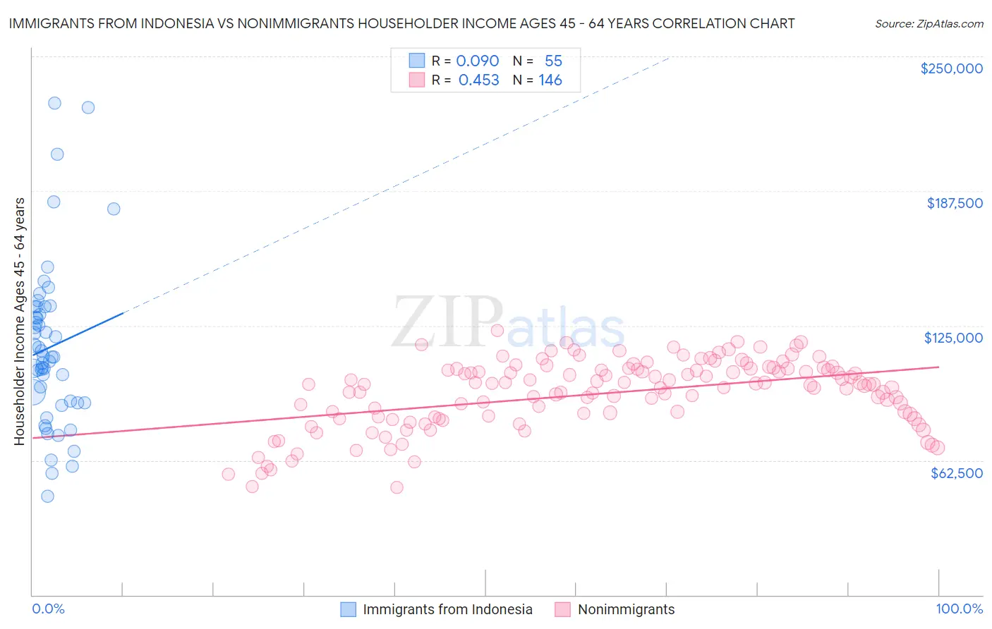 Immigrants from Indonesia vs Nonimmigrants Householder Income Ages 45 - 64 years