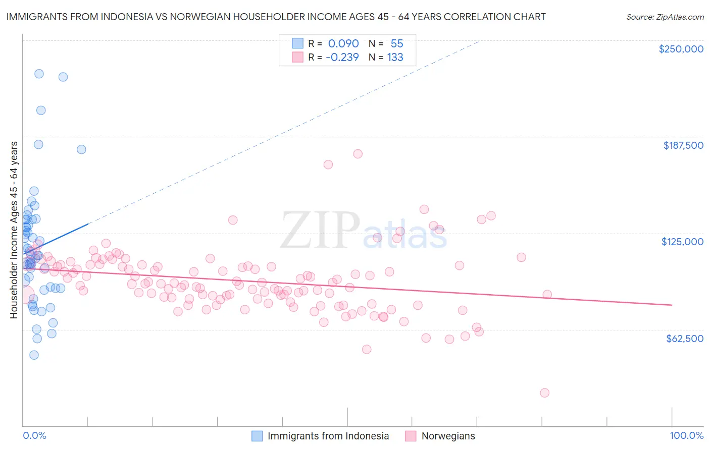 Immigrants from Indonesia vs Norwegian Householder Income Ages 45 - 64 years