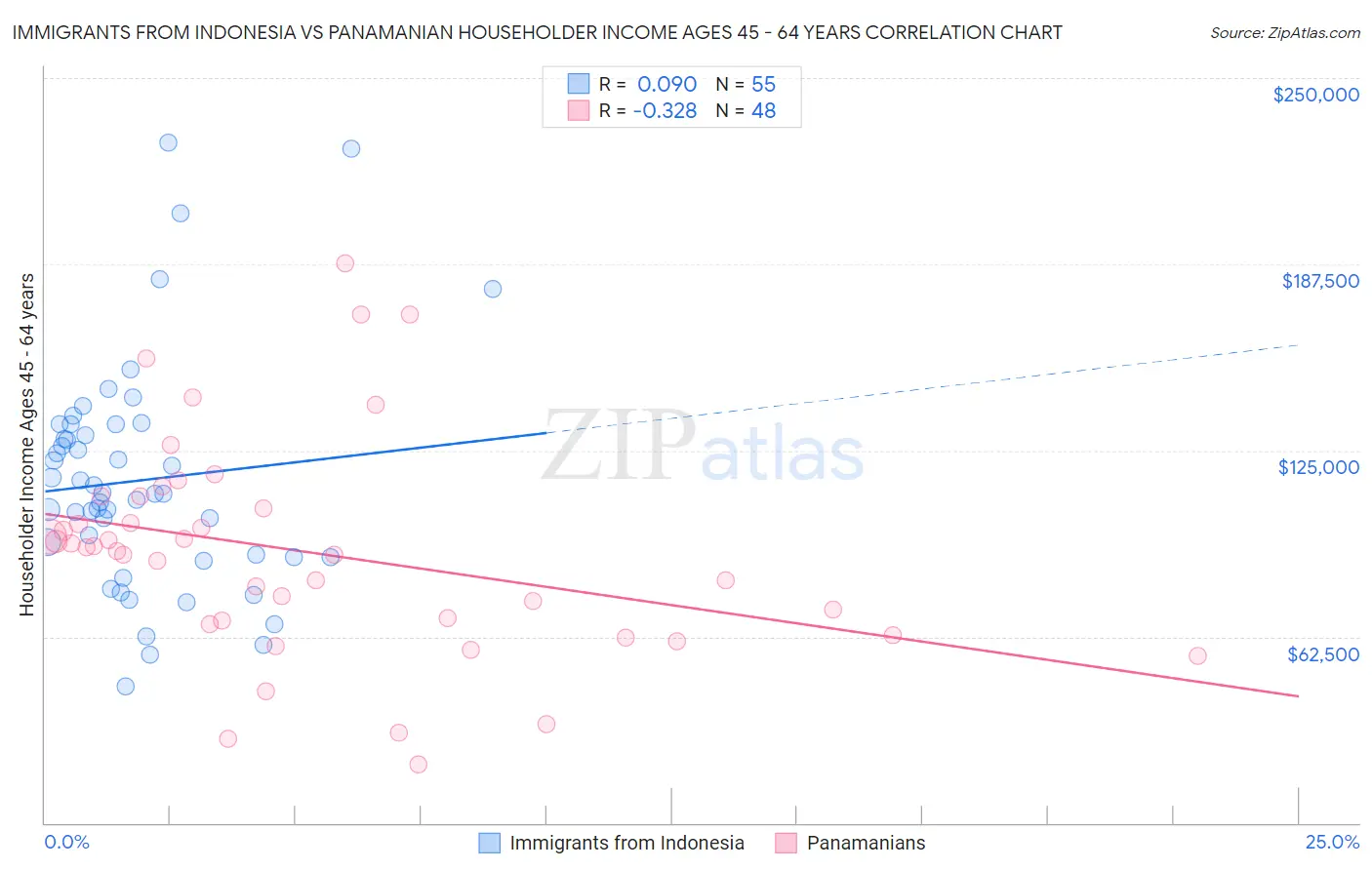 Immigrants from Indonesia vs Panamanian Householder Income Ages 45 - 64 years