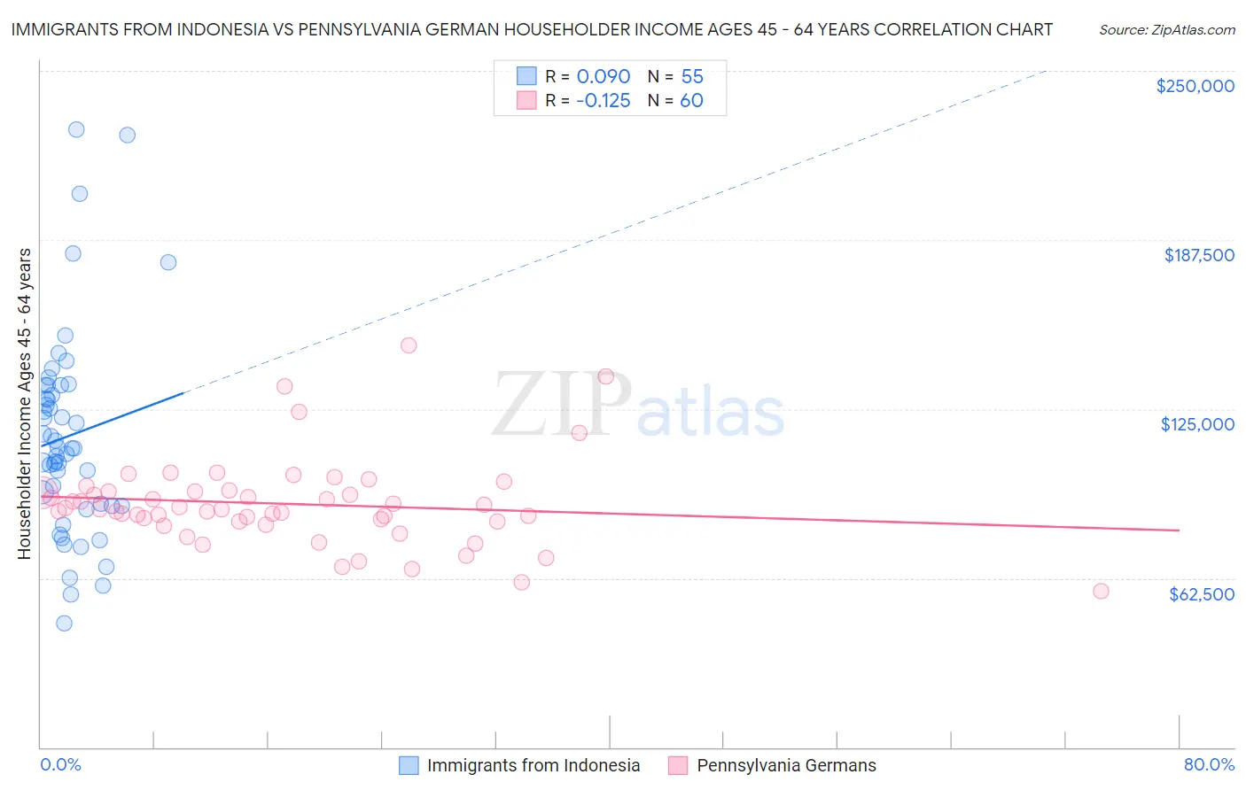 Immigrants from Indonesia vs Pennsylvania German Householder Income Ages 45 - 64 years