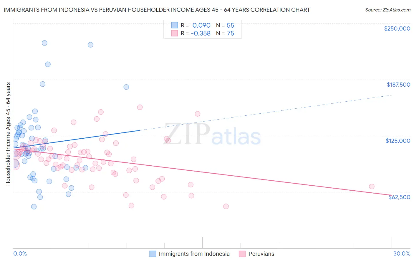 Immigrants from Indonesia vs Peruvian Householder Income Ages 45 - 64 years