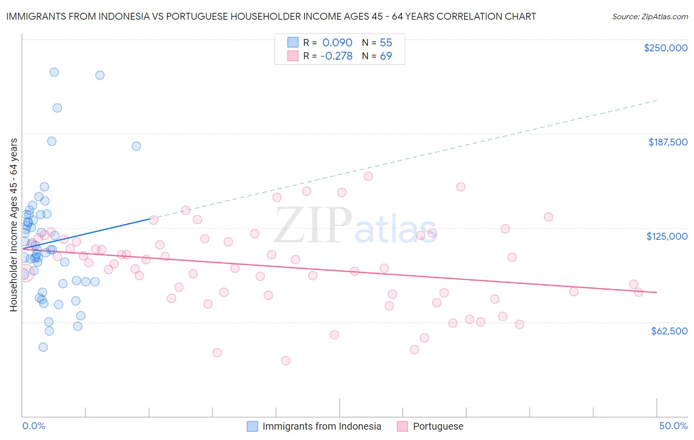 Immigrants from Indonesia vs Portuguese Householder Income Ages 45 - 64 years