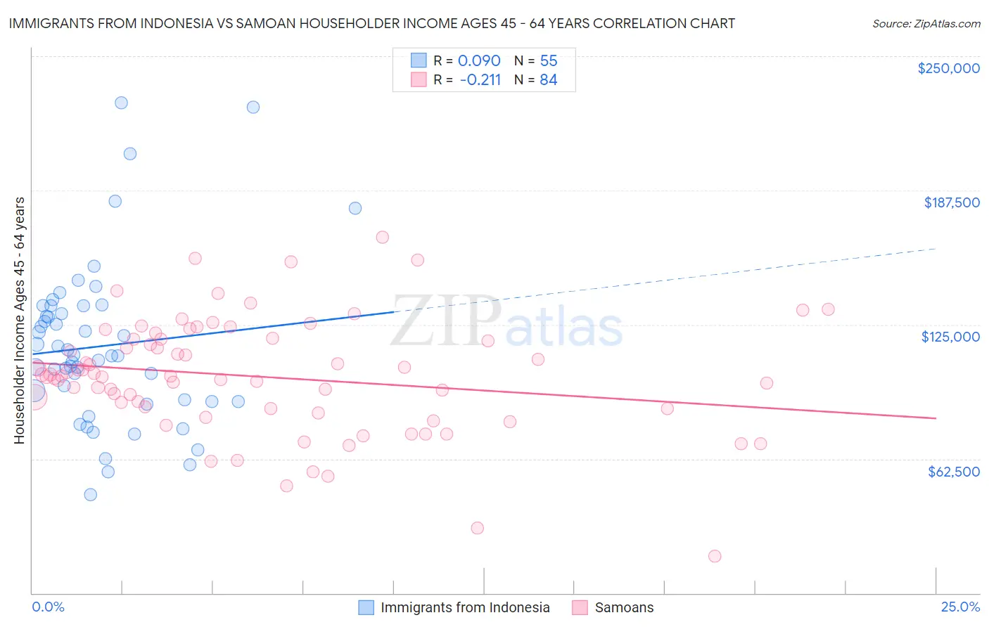 Immigrants from Indonesia vs Samoan Householder Income Ages 45 - 64 years