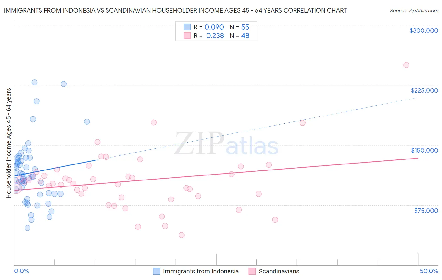 Immigrants from Indonesia vs Scandinavian Householder Income Ages 45 - 64 years