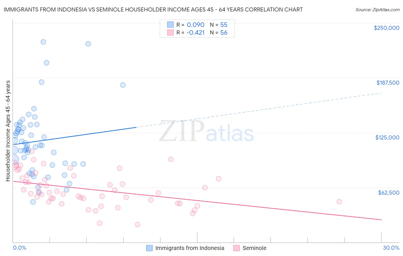 Immigrants from Indonesia vs Seminole Householder Income Ages 45 - 64 years