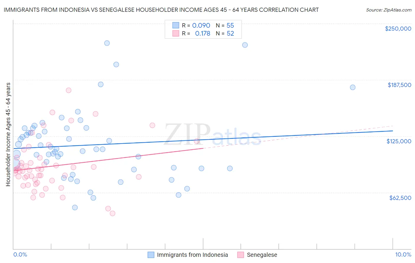 Immigrants from Indonesia vs Senegalese Householder Income Ages 45 - 64 years