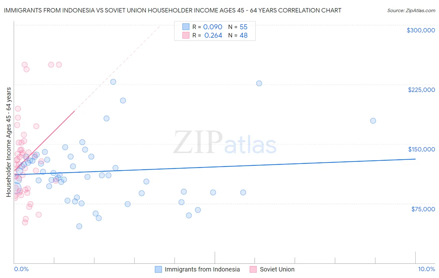 Immigrants from Indonesia vs Soviet Union Householder Income Ages 45 - 64 years