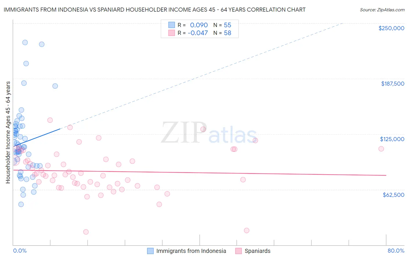 Immigrants from Indonesia vs Spaniard Householder Income Ages 45 - 64 years