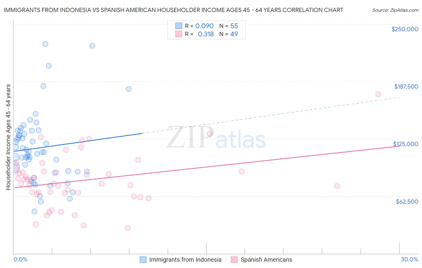 Immigrants from Indonesia vs Spanish American Householder Income Ages 45 - 64 years