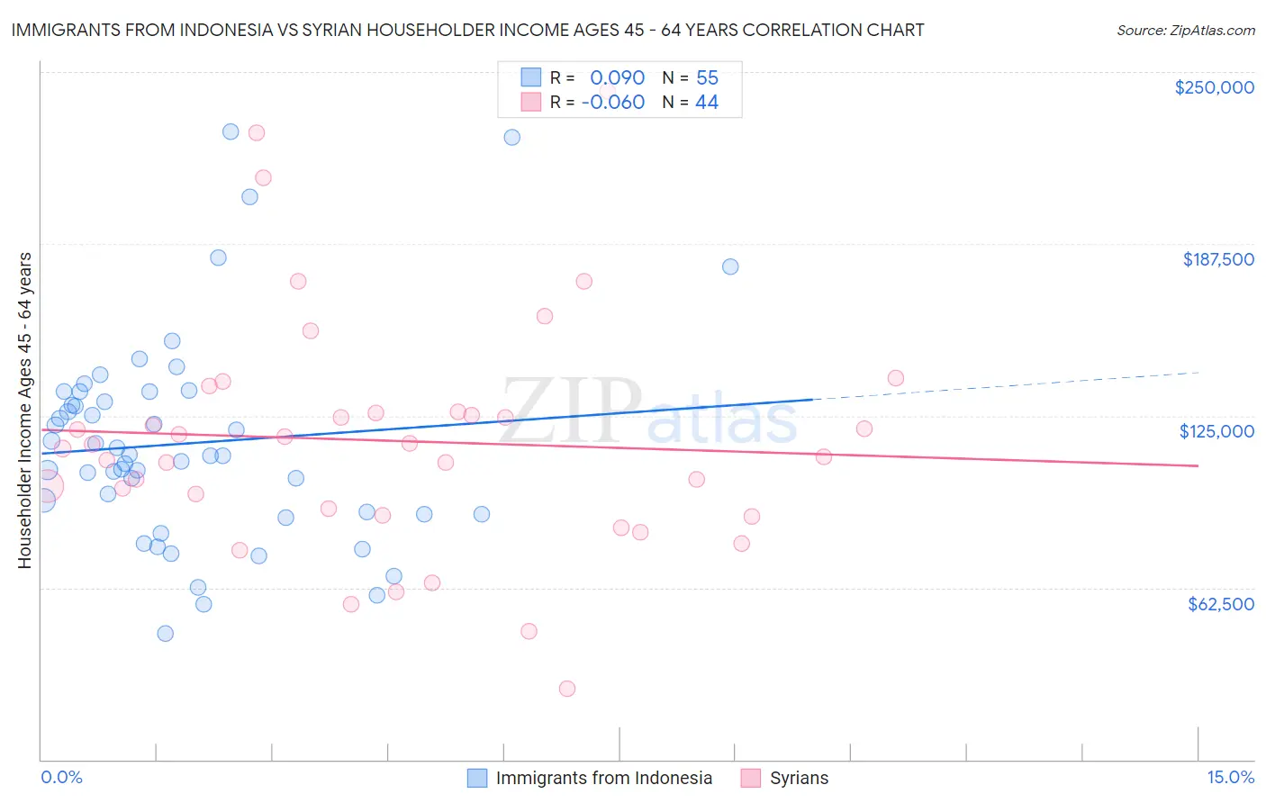 Immigrants from Indonesia vs Syrian Householder Income Ages 45 - 64 years