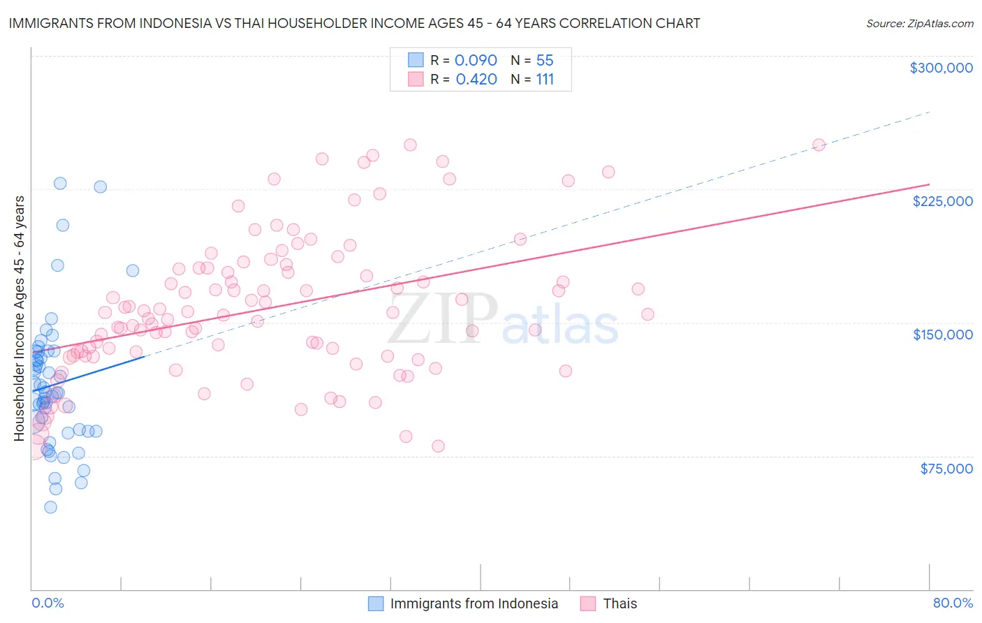 Immigrants from Indonesia vs Thai Householder Income Ages 45 - 64 years