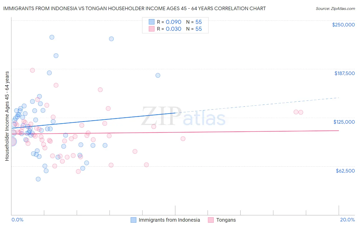 Immigrants from Indonesia vs Tongan Householder Income Ages 45 - 64 years