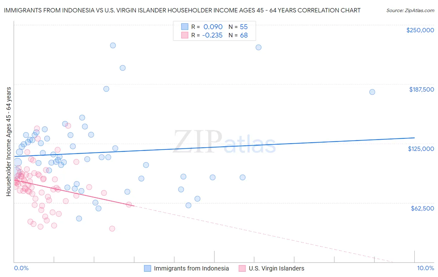 Immigrants from Indonesia vs U.S. Virgin Islander Householder Income Ages 45 - 64 years