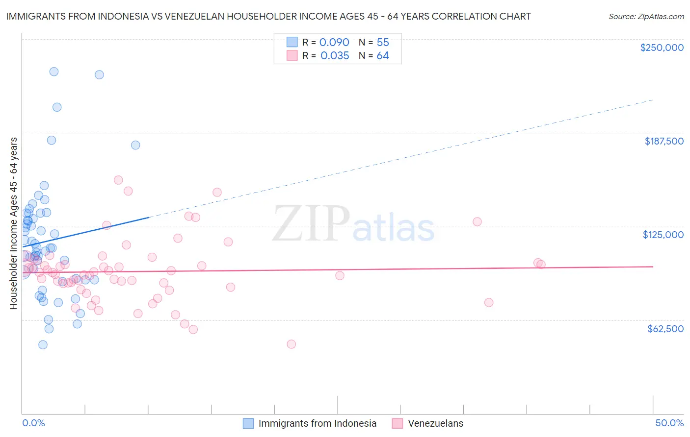 Immigrants from Indonesia vs Venezuelan Householder Income Ages 45 - 64 years