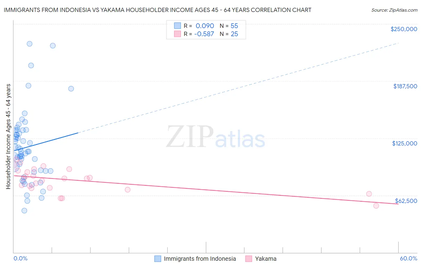 Immigrants from Indonesia vs Yakama Householder Income Ages 45 - 64 years