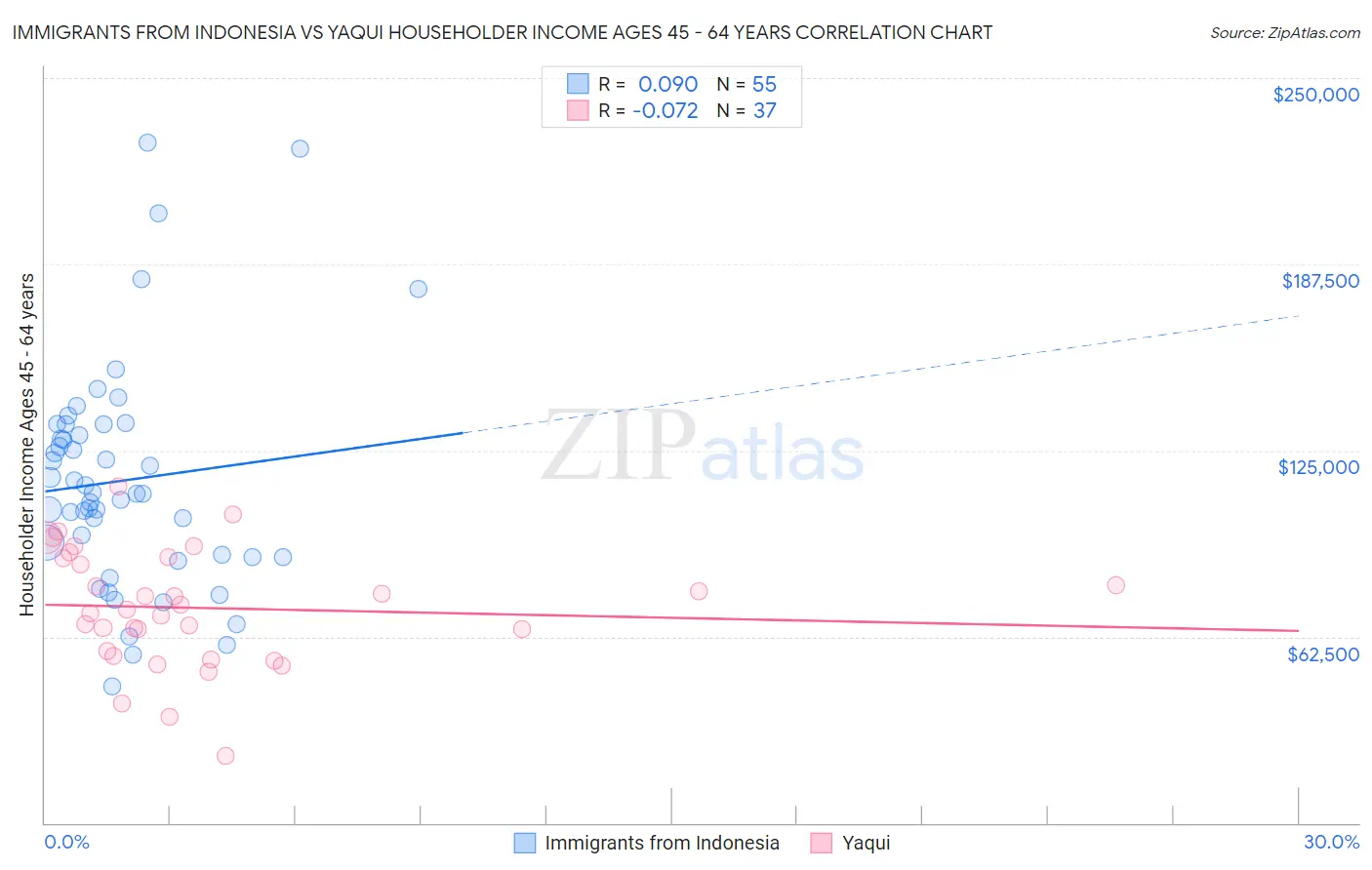 Immigrants from Indonesia vs Yaqui Householder Income Ages 45 - 64 years