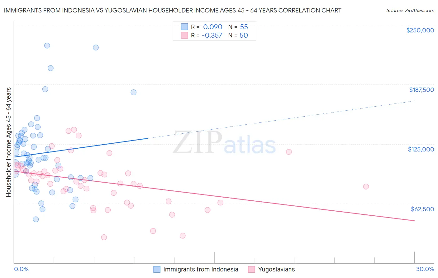 Immigrants from Indonesia vs Yugoslavian Householder Income Ages 45 - 64 years