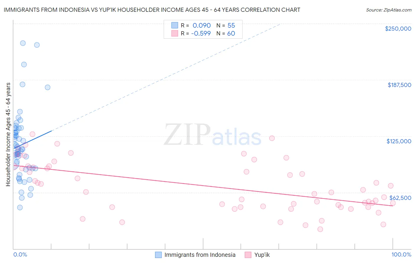 Immigrants from Indonesia vs Yup'ik Householder Income Ages 45 - 64 years