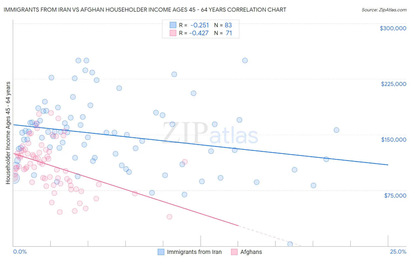 Immigrants from Iran vs Afghan Householder Income Ages 45 - 64 years