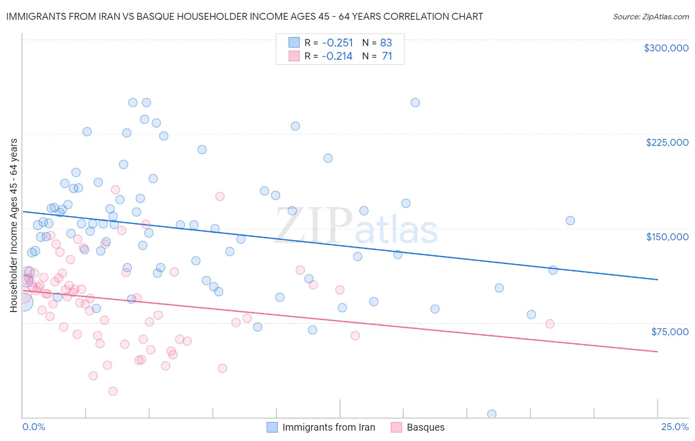 Immigrants from Iran vs Basque Householder Income Ages 45 - 64 years