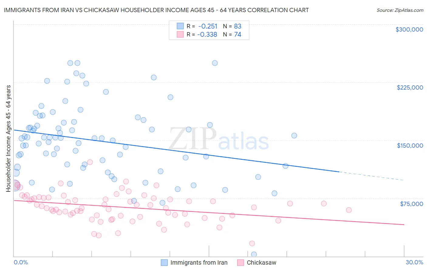 Immigrants from Iran vs Chickasaw Householder Income Ages 45 - 64 years