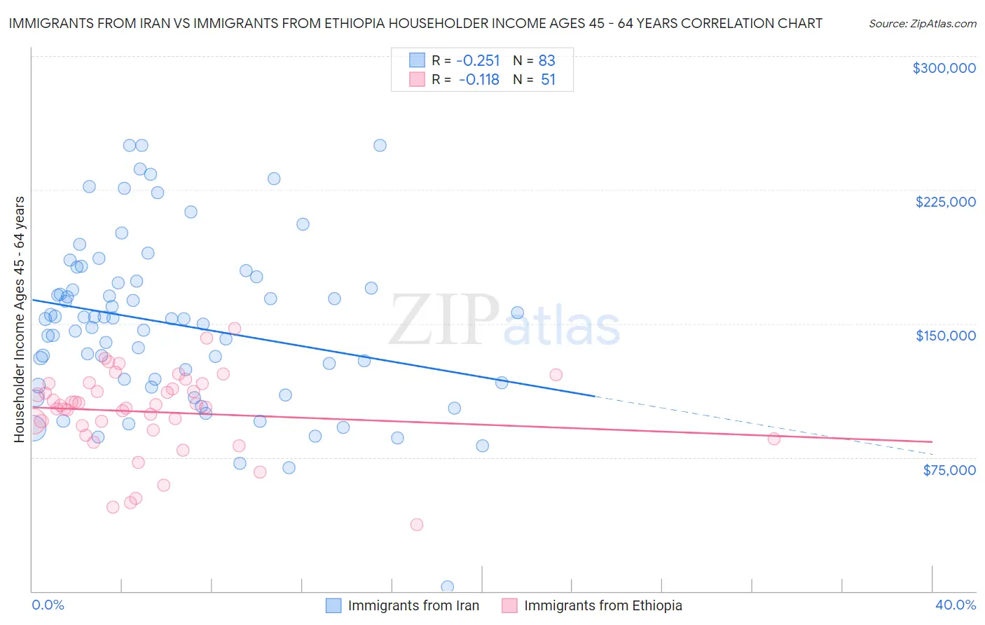 Immigrants from Iran vs Immigrants from Ethiopia Householder Income Ages 45 - 64 years